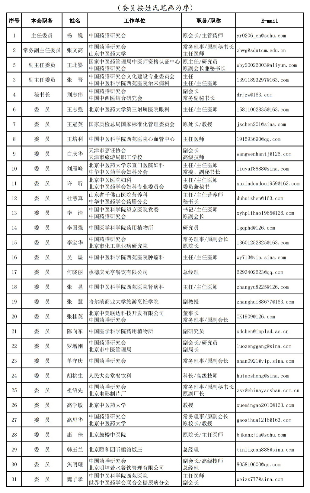 202401 中國(guó)藥膳研究會(huì)專家委員會(huì)名單7.jpg