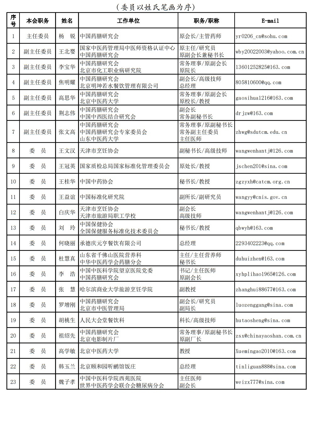 20240115 中國藥膳研究會(huì)標(biāo)準(zhǔn)化工作委員會(huì)委員名單6.jpg